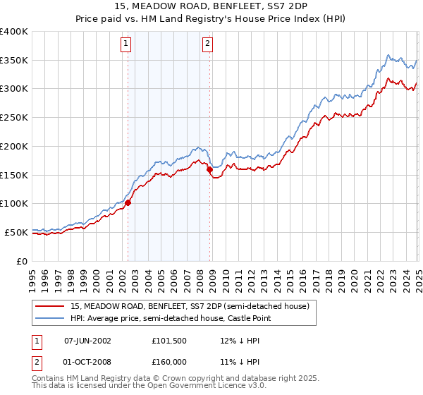 15, MEADOW ROAD, BENFLEET, SS7 2DP: Price paid vs HM Land Registry's House Price Index