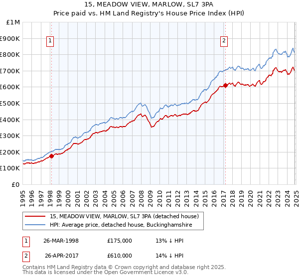 15, MEADOW VIEW, MARLOW, SL7 3PA: Price paid vs HM Land Registry's House Price Index