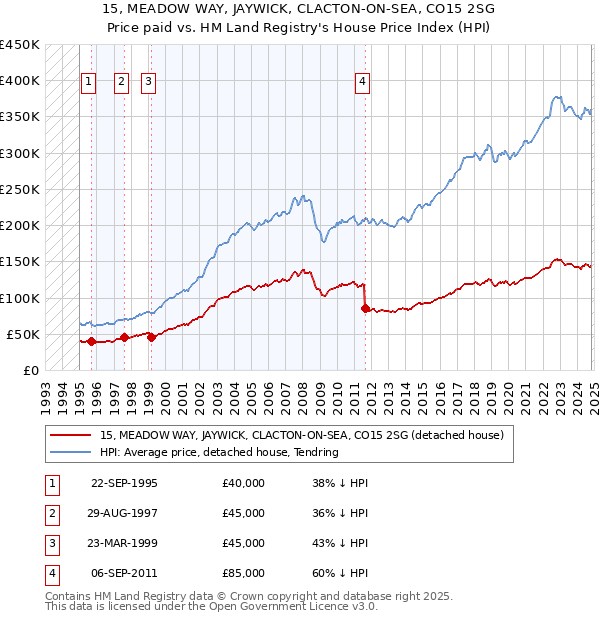 15, MEADOW WAY, JAYWICK, CLACTON-ON-SEA, CO15 2SG: Price paid vs HM Land Registry's House Price Index