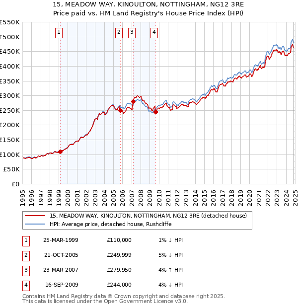 15, MEADOW WAY, KINOULTON, NOTTINGHAM, NG12 3RE: Price paid vs HM Land Registry's House Price Index