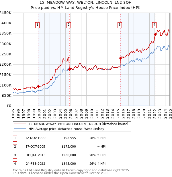 15, MEADOW WAY, WELTON, LINCOLN, LN2 3QH: Price paid vs HM Land Registry's House Price Index