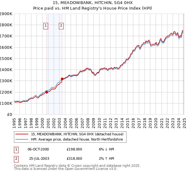 15, MEADOWBANK, HITCHIN, SG4 0HX: Price paid vs HM Land Registry's House Price Index