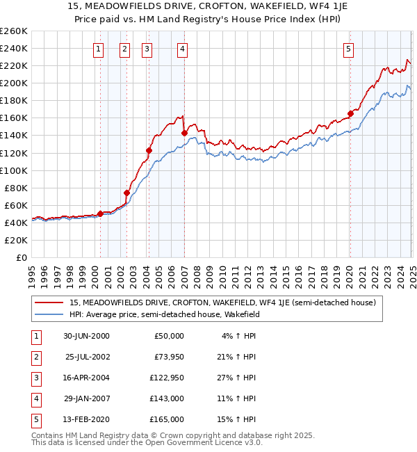 15, MEADOWFIELDS DRIVE, CROFTON, WAKEFIELD, WF4 1JE: Price paid vs HM Land Registry's House Price Index