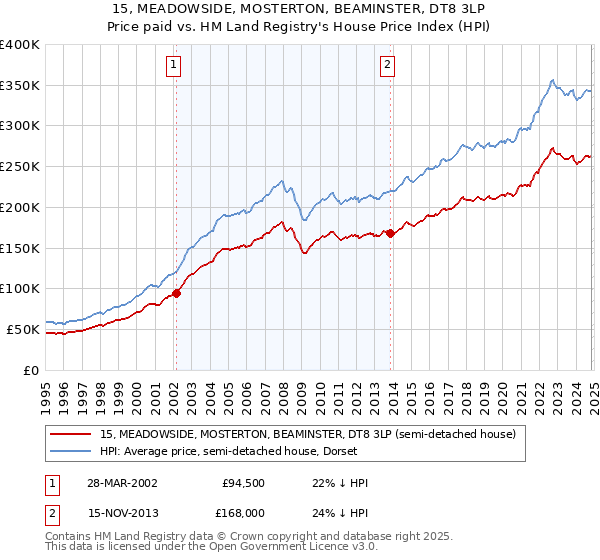 15, MEADOWSIDE, MOSTERTON, BEAMINSTER, DT8 3LP: Price paid vs HM Land Registry's House Price Index