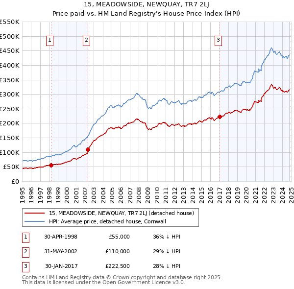 15, MEADOWSIDE, NEWQUAY, TR7 2LJ: Price paid vs HM Land Registry's House Price Index