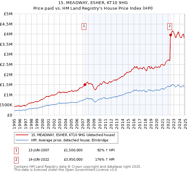 15, MEADWAY, ESHER, KT10 9HG: Price paid vs HM Land Registry's House Price Index