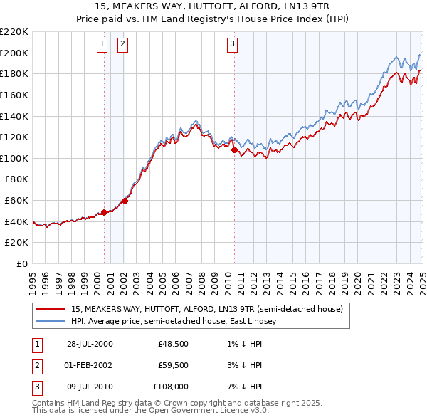 15, MEAKERS WAY, HUTTOFT, ALFORD, LN13 9TR: Price paid vs HM Land Registry's House Price Index