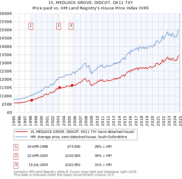 15, MEDLOCK GROVE, DIDCOT, OX11 7XY: Price paid vs HM Land Registry's House Price Index