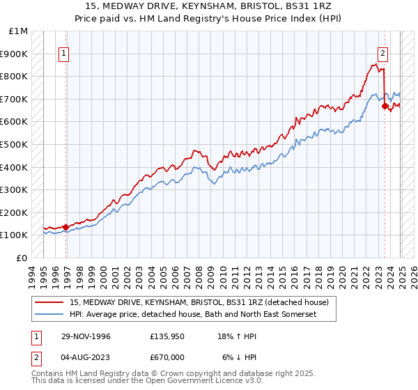 15, MEDWAY DRIVE, KEYNSHAM, BRISTOL, BS31 1RZ: Price paid vs HM Land Registry's House Price Index