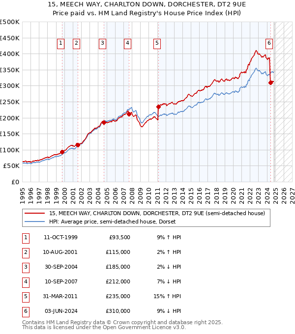 15, MEECH WAY, CHARLTON DOWN, DORCHESTER, DT2 9UE: Price paid vs HM Land Registry's House Price Index