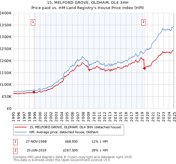 15, MELFORD GROVE, OLDHAM, OL4 3HH: Price paid vs HM Land Registry's House Price Index