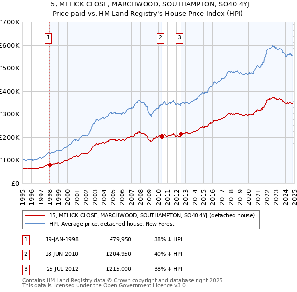 15, MELICK CLOSE, MARCHWOOD, SOUTHAMPTON, SO40 4YJ: Price paid vs HM Land Registry's House Price Index