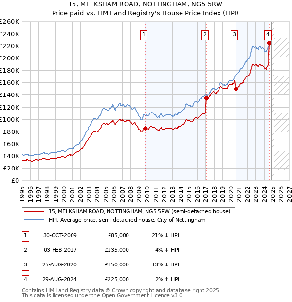 15, MELKSHAM ROAD, NOTTINGHAM, NG5 5RW: Price paid vs HM Land Registry's House Price Index