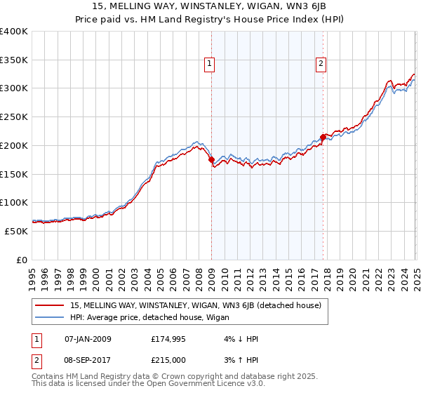 15, MELLING WAY, WINSTANLEY, WIGAN, WN3 6JB: Price paid vs HM Land Registry's House Price Index