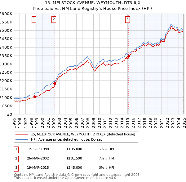 15, MELSTOCK AVENUE, WEYMOUTH, DT3 6JX: Price paid vs HM Land Registry's House Price Index