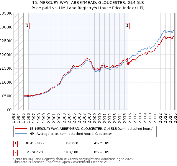 15, MERCURY WAY, ABBEYMEAD, GLOUCESTER, GL4 5LB: Price paid vs HM Land Registry's House Price Index