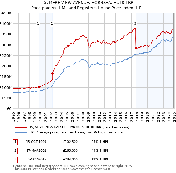 15, MERE VIEW AVENUE, HORNSEA, HU18 1RR: Price paid vs HM Land Registry's House Price Index