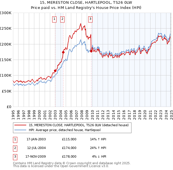 15, MERESTON CLOSE, HARTLEPOOL, TS26 0LW: Price paid vs HM Land Registry's House Price Index