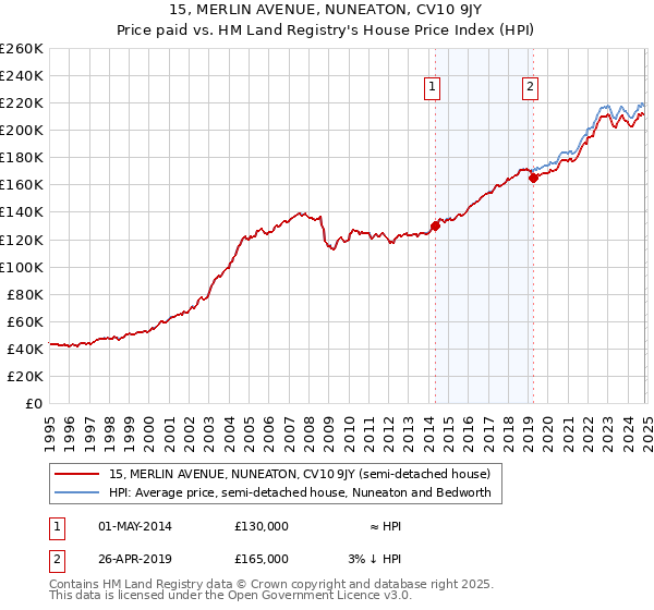 15, MERLIN AVENUE, NUNEATON, CV10 9JY: Price paid vs HM Land Registry's House Price Index