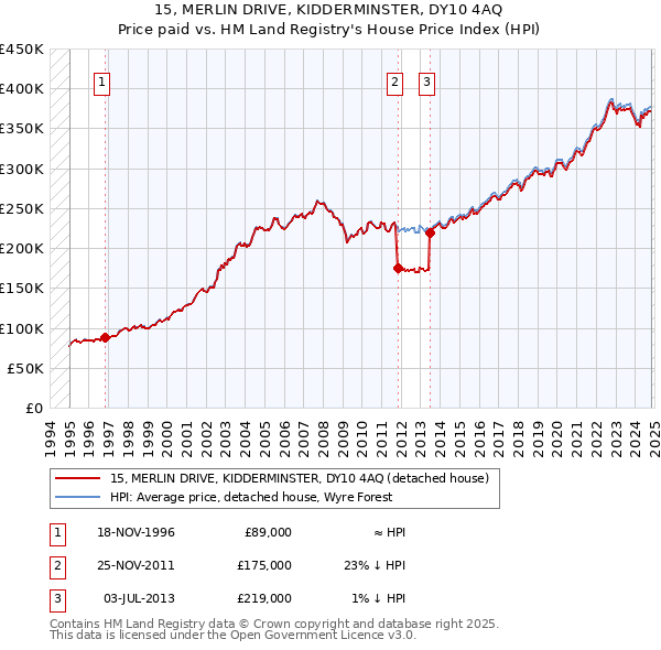 15, MERLIN DRIVE, KIDDERMINSTER, DY10 4AQ: Price paid vs HM Land Registry's House Price Index