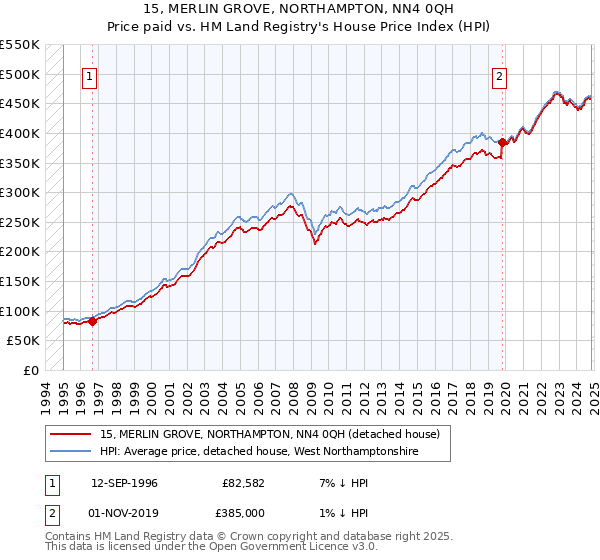 15, MERLIN GROVE, NORTHAMPTON, NN4 0QH: Price paid vs HM Land Registry's House Price Index