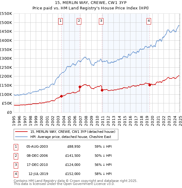 15, MERLIN WAY, CREWE, CW1 3YP: Price paid vs HM Land Registry's House Price Index