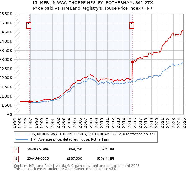 15, MERLIN WAY, THORPE HESLEY, ROTHERHAM, S61 2TX: Price paid vs HM Land Registry's House Price Index