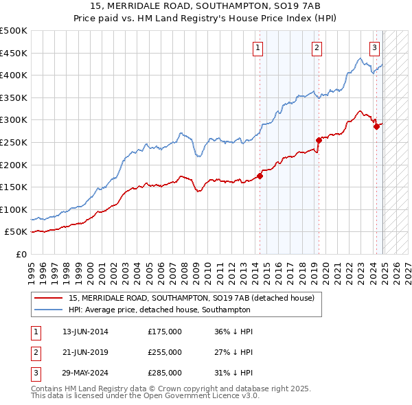 15, MERRIDALE ROAD, SOUTHAMPTON, SO19 7AB: Price paid vs HM Land Registry's House Price Index