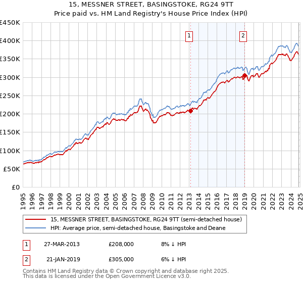 15, MESSNER STREET, BASINGSTOKE, RG24 9TT: Price paid vs HM Land Registry's House Price Index