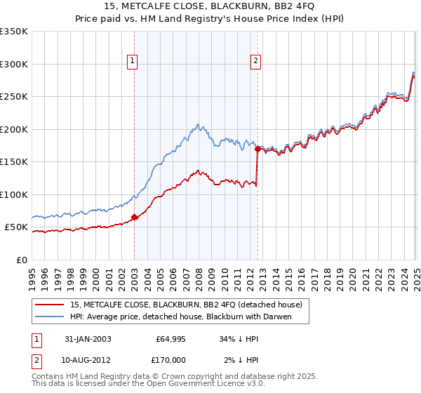 15, METCALFE CLOSE, BLACKBURN, BB2 4FQ: Price paid vs HM Land Registry's House Price Index