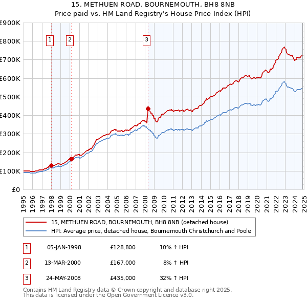 15, METHUEN ROAD, BOURNEMOUTH, BH8 8NB: Price paid vs HM Land Registry's House Price Index