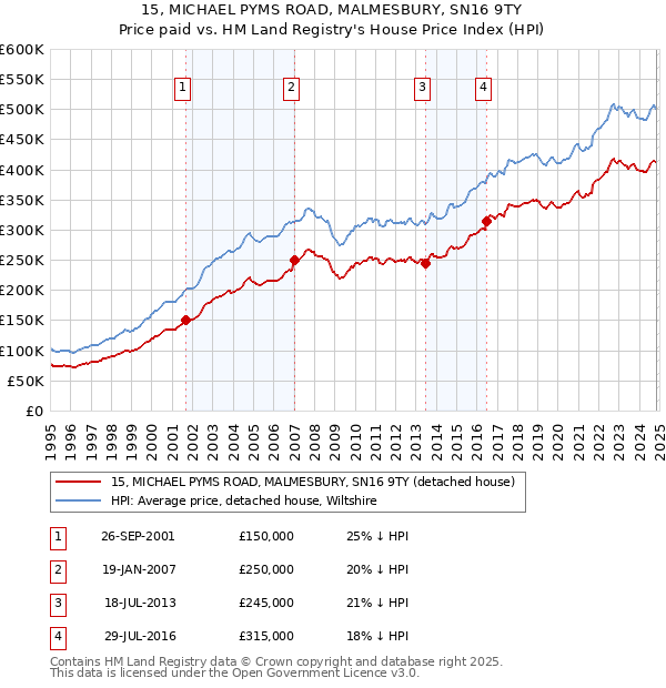 15, MICHAEL PYMS ROAD, MALMESBURY, SN16 9TY: Price paid vs HM Land Registry's House Price Index