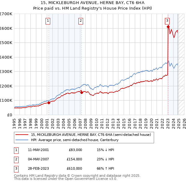 15, MICKLEBURGH AVENUE, HERNE BAY, CT6 6HA: Price paid vs HM Land Registry's House Price Index