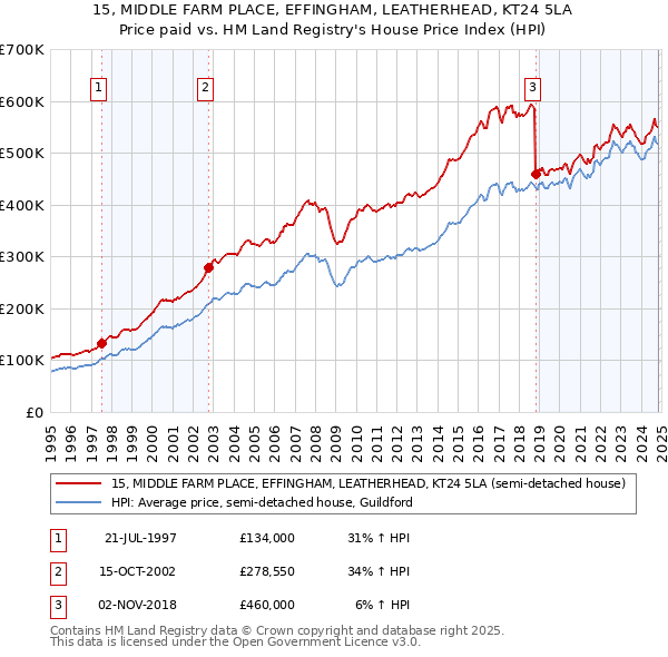 15, MIDDLE FARM PLACE, EFFINGHAM, LEATHERHEAD, KT24 5LA: Price paid vs HM Land Registry's House Price Index