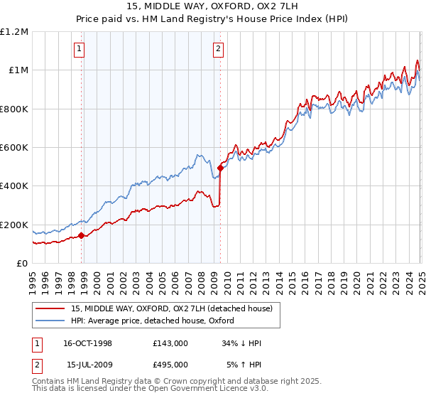 15, MIDDLE WAY, OXFORD, OX2 7LH: Price paid vs HM Land Registry's House Price Index