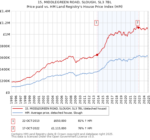 15, MIDDLEGREEN ROAD, SLOUGH, SL3 7BL: Price paid vs HM Land Registry's House Price Index