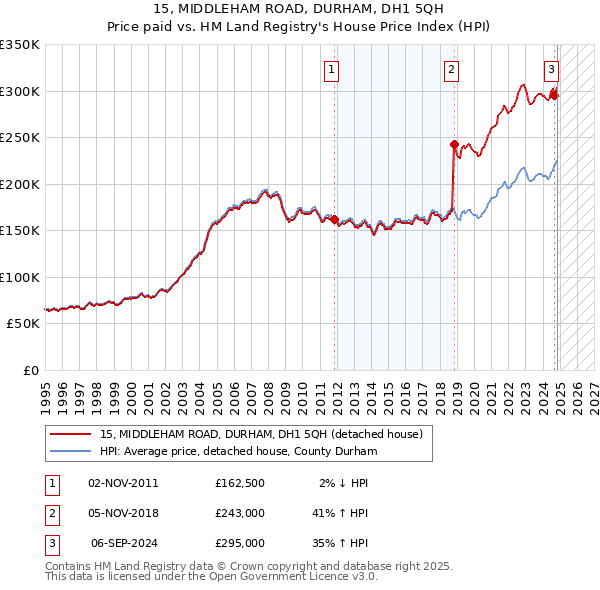 15, MIDDLEHAM ROAD, DURHAM, DH1 5QH: Price paid vs HM Land Registry's House Price Index