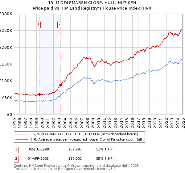 15, MIDDLEMARSH CLOSE, HULL, HU7 0EN: Price paid vs HM Land Registry's House Price Index