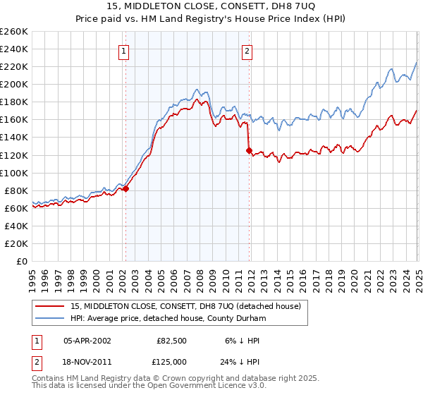 15, MIDDLETON CLOSE, CONSETT, DH8 7UQ: Price paid vs HM Land Registry's House Price Index