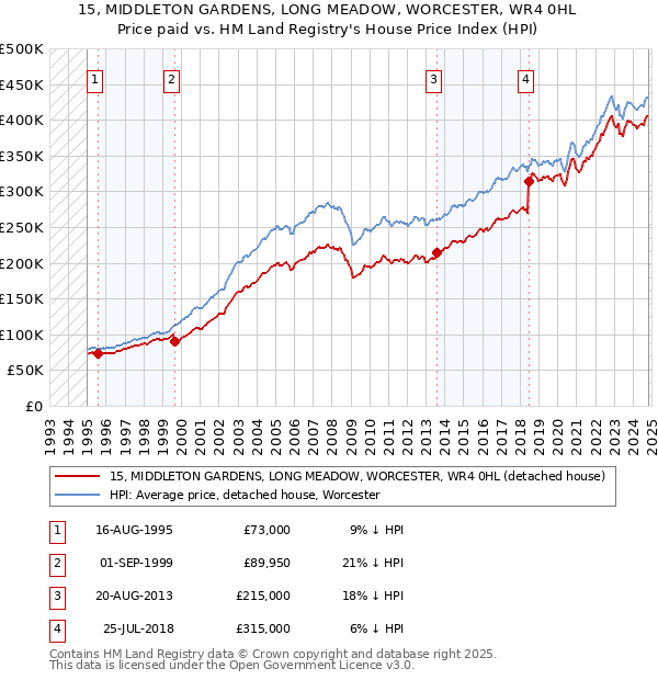 15, MIDDLETON GARDENS, LONG MEADOW, WORCESTER, WR4 0HL: Price paid vs HM Land Registry's House Price Index