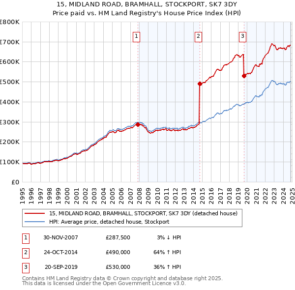 15, MIDLAND ROAD, BRAMHALL, STOCKPORT, SK7 3DY: Price paid vs HM Land Registry's House Price Index