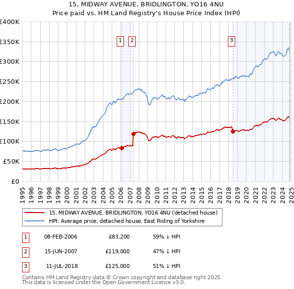 15, MIDWAY AVENUE, BRIDLINGTON, YO16 4NU: Price paid vs HM Land Registry's House Price Index