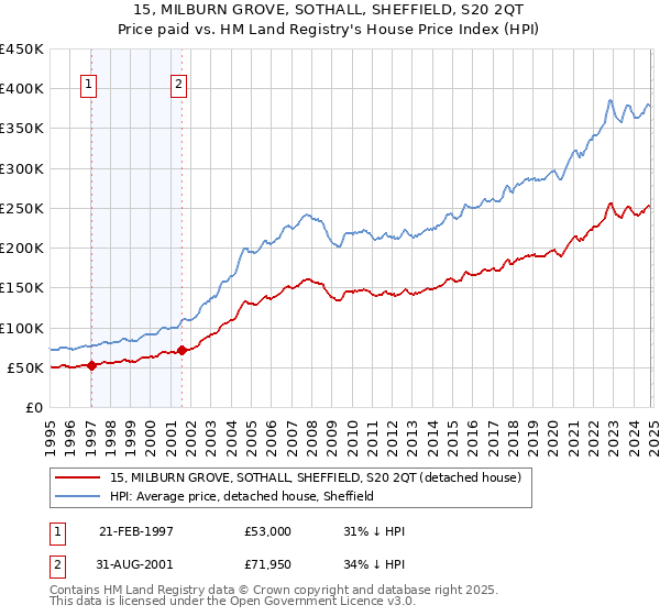 15, MILBURN GROVE, SOTHALL, SHEFFIELD, S20 2QT: Price paid vs HM Land Registry's House Price Index