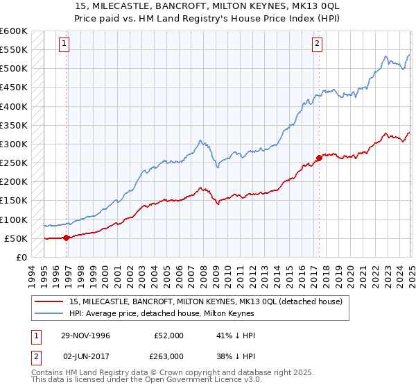 15, MILECASTLE, BANCROFT, MILTON KEYNES, MK13 0QL: Price paid vs HM Land Registry's House Price Index