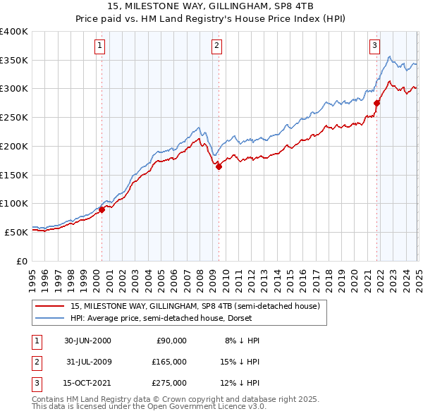 15, MILESTONE WAY, GILLINGHAM, SP8 4TB: Price paid vs HM Land Registry's House Price Index