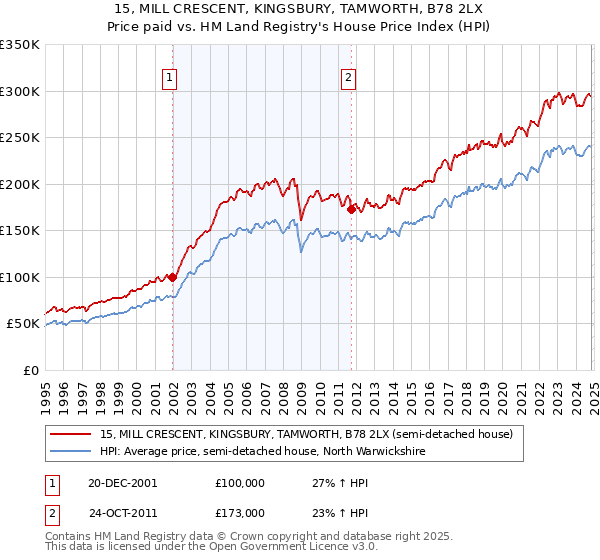 15, MILL CRESCENT, KINGSBURY, TAMWORTH, B78 2LX: Price paid vs HM Land Registry's House Price Index