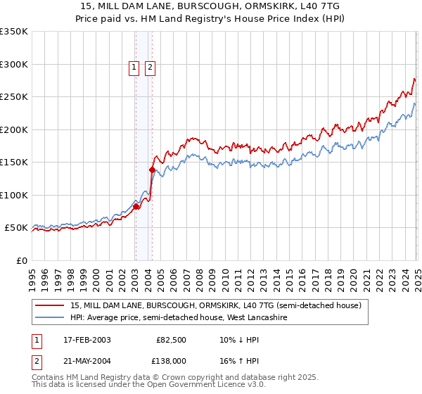 15, MILL DAM LANE, BURSCOUGH, ORMSKIRK, L40 7TG: Price paid vs HM Land Registry's House Price Index