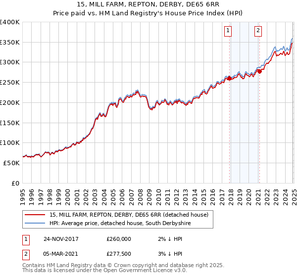 15, MILL FARM, REPTON, DERBY, DE65 6RR: Price paid vs HM Land Registry's House Price Index