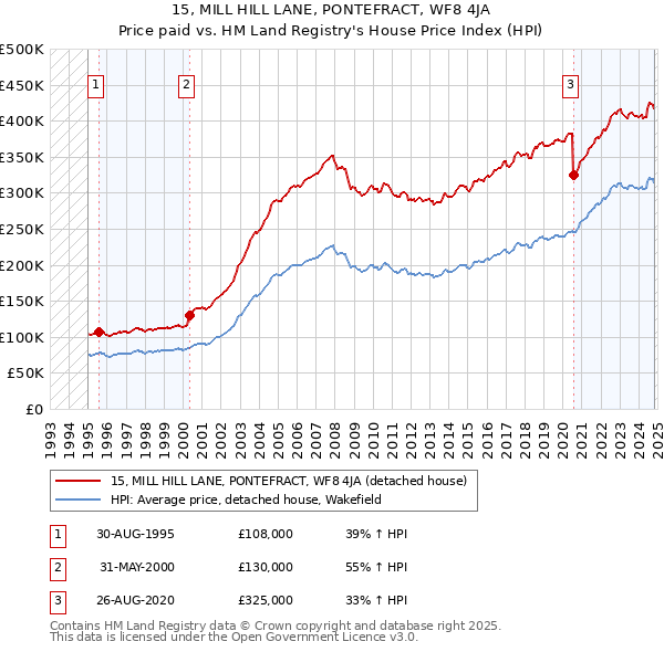 15, MILL HILL LANE, PONTEFRACT, WF8 4JA: Price paid vs HM Land Registry's House Price Index