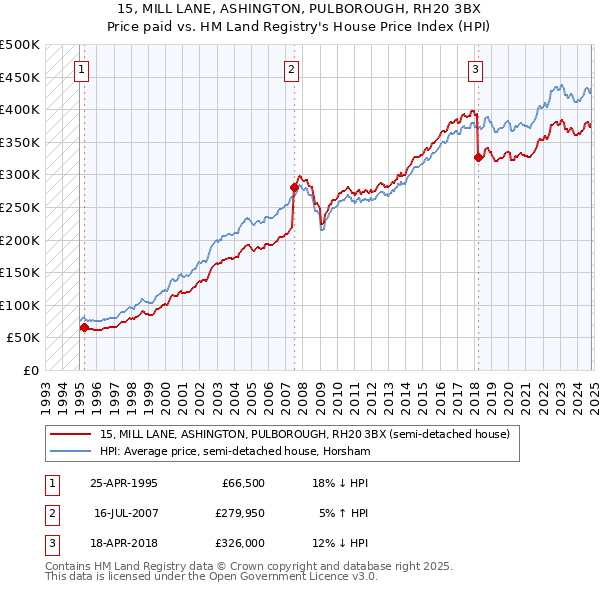 15, MILL LANE, ASHINGTON, PULBOROUGH, RH20 3BX: Price paid vs HM Land Registry's House Price Index